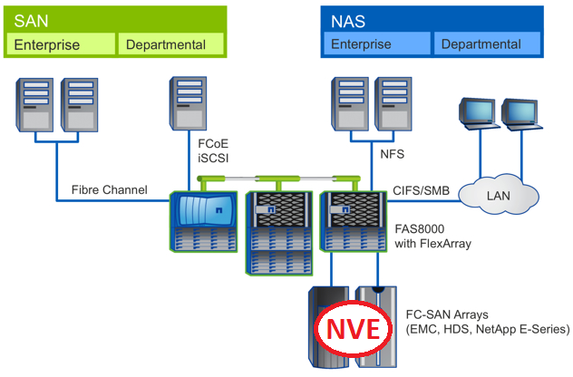 NetApp